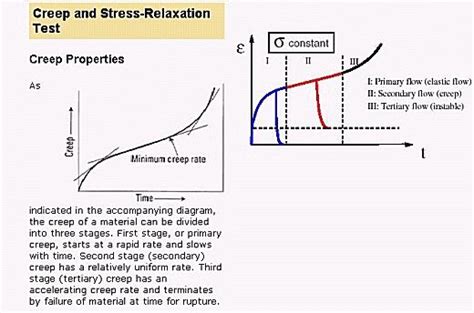 constant rate test stress relaxation creep test fatigue test|time dependent creep tests.